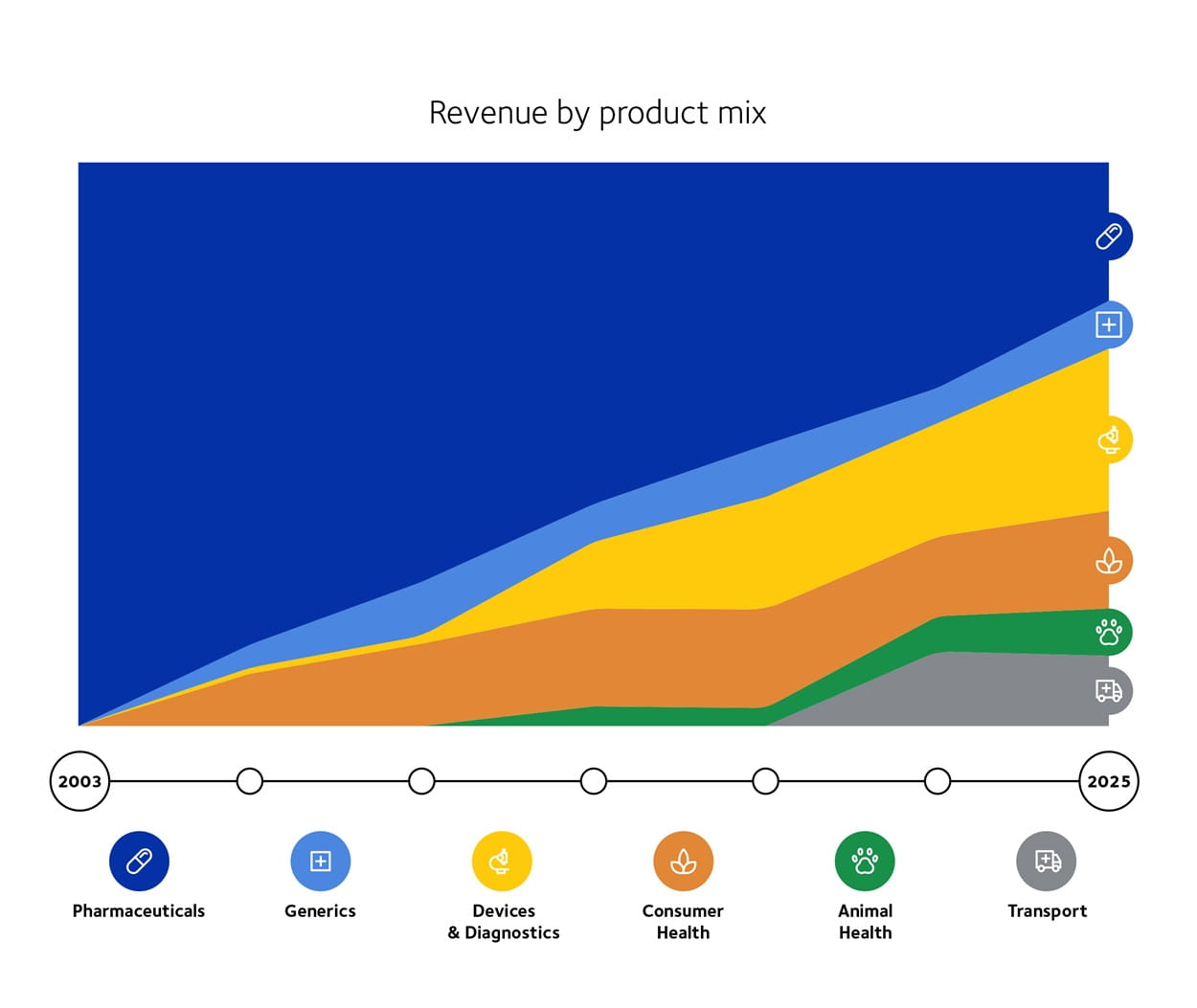 Infographic indicating revenue per product mix in healthcare